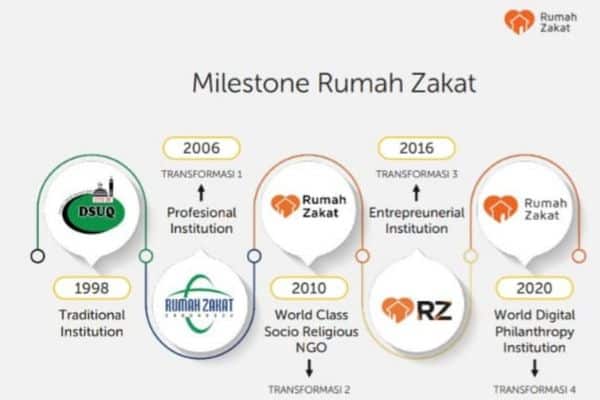 Milestone Rumah Zakat menjadi Lembaga Filantropi Internasional